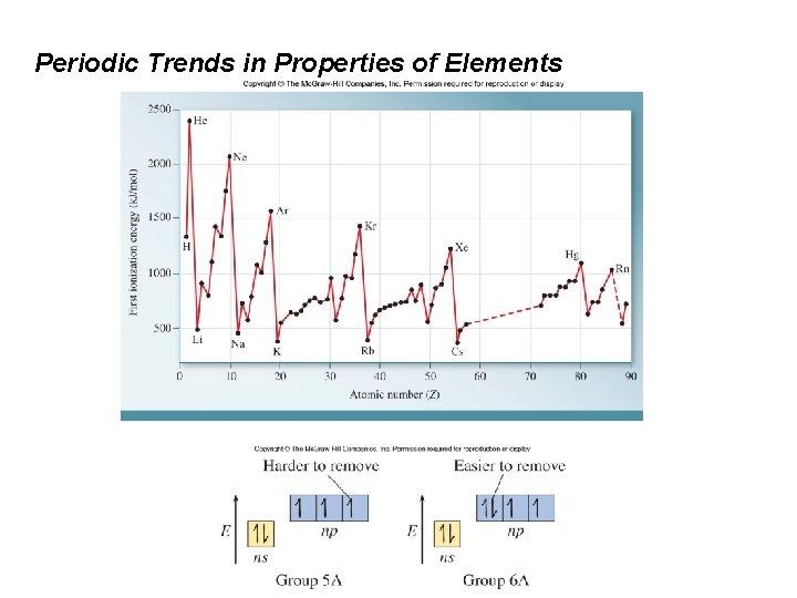 Periodic Trends in Properties of Elements 