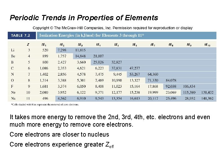 Periodic Trends in Properties of Elements It takes more energy to remove the 2