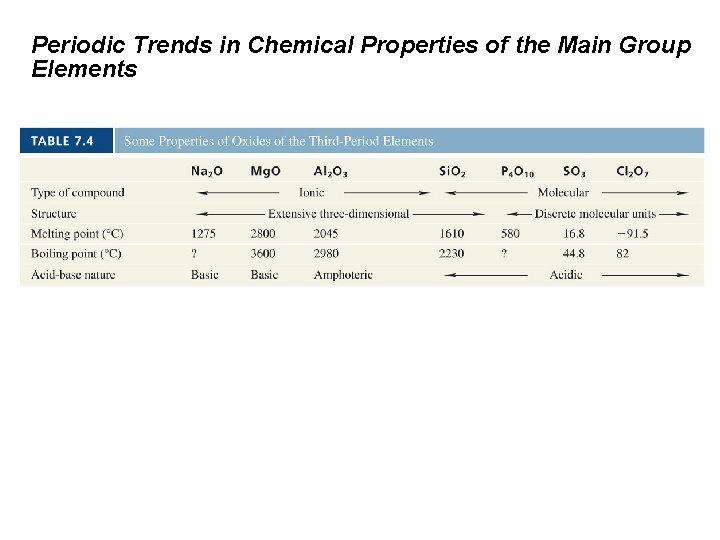 Periodic Trends in Chemical Properties of the Main Group Elements 