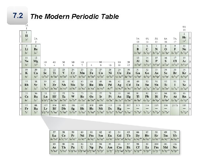 7. 2 The Modern Periodic Table 