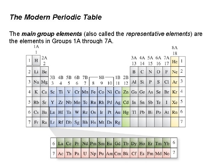 The Modern Periodic Table The main group elements (also called the representative elements) are