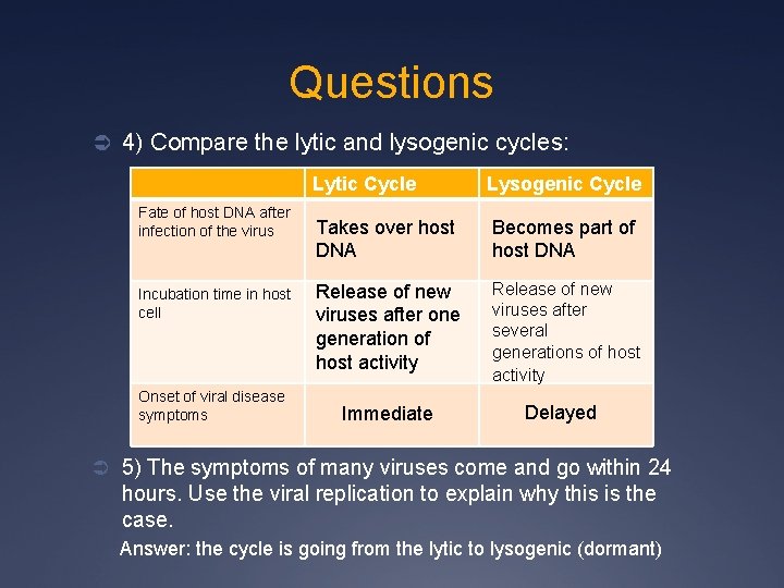 Questions Ü 4) Compare the lytic and lysogenic cycles: Fate of host DNA after