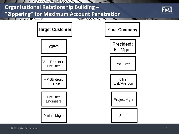 Organizational Relationship Building – “Zippering” for Maximum Account Penetration Target Customer Your Company CEO