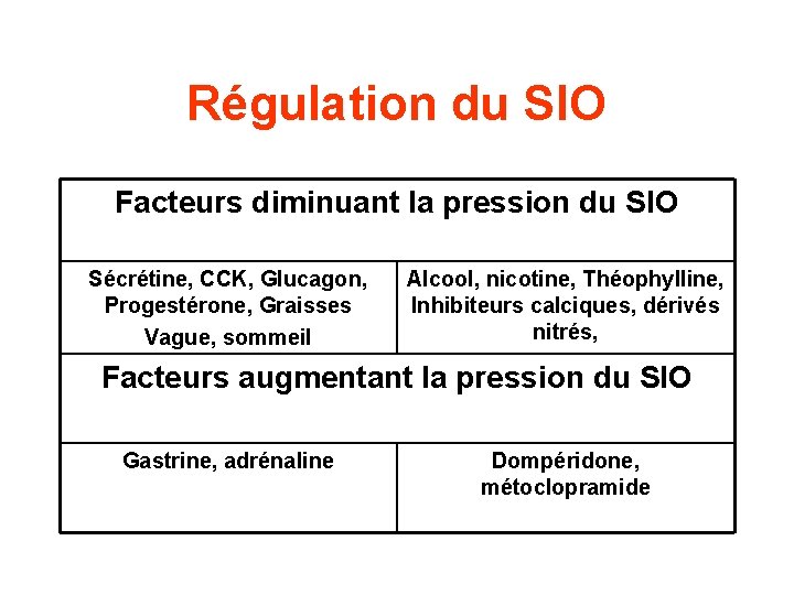 Régulation du SIO Facteurs diminuant la pression du SIO Sécrétine, CCK, Glucagon, Progestérone, Graisses