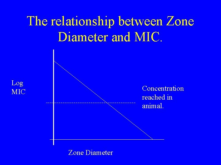 The relationship between Zone Diameter and MIC. Log MIC Concentration reached in animal. Zone