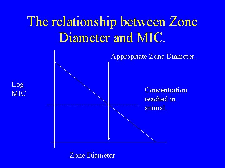 The relationship between Zone Diameter and MIC. Appropriate Zone Diameter. Log MIC Concentration reached