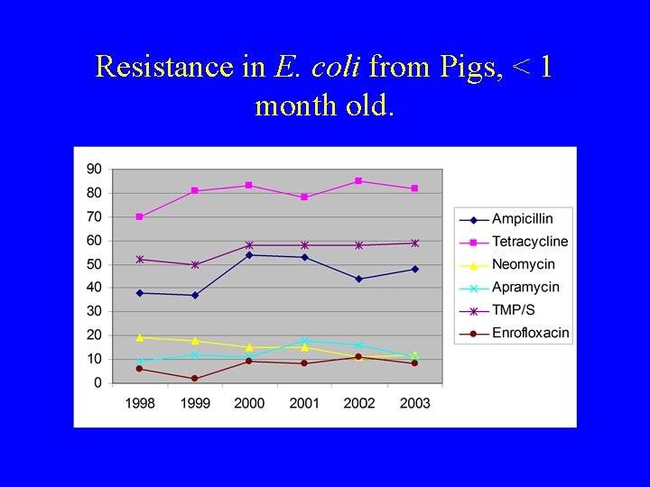 Resistance in E. coli from Pigs, < 1 month old. 
