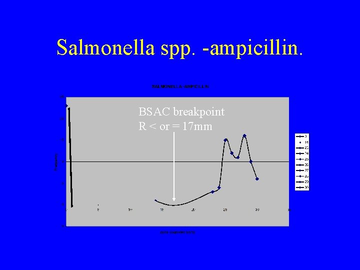 Salmonella spp. -ampicillin. BSAC breakpoint R < or = 17 mm 