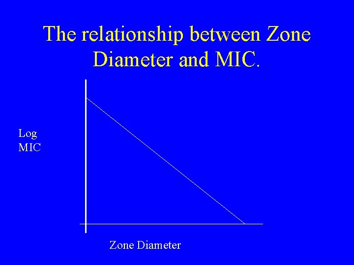 The relationship between Zone Diameter and MIC. Log MIC Zone Diameter 