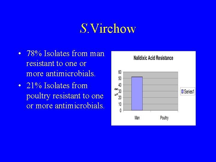 S. Virchow • 78% Isolates from man resistant to one or more antimicrobials. •