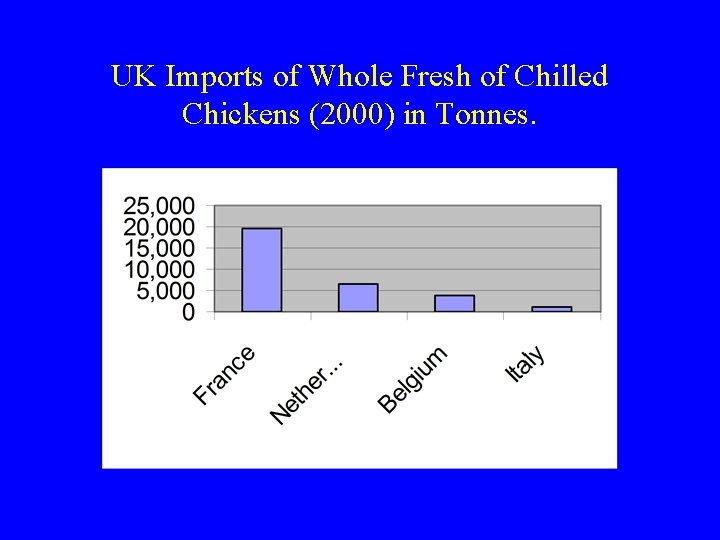 UK Imports of Whole Fresh of Chilled Chickens (2000) in Tonnes. 