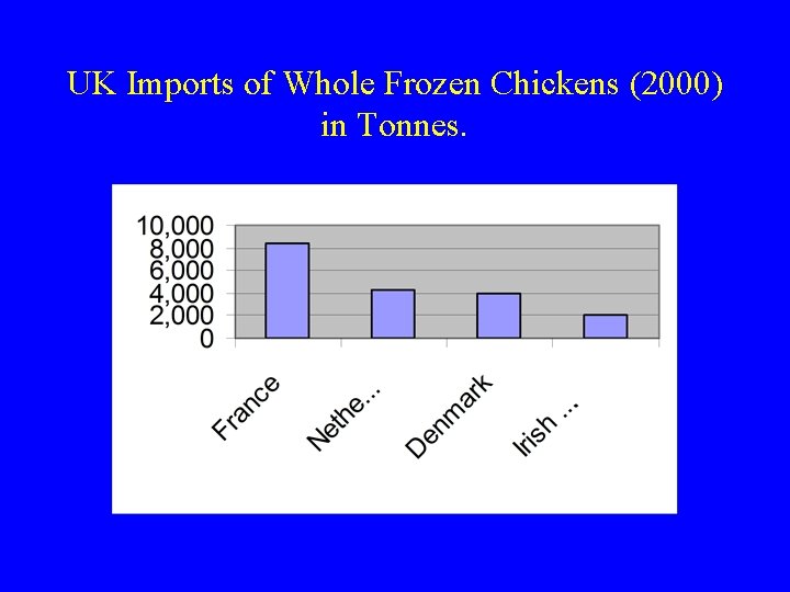 UK Imports of Whole Frozen Chickens (2000) in Tonnes. 