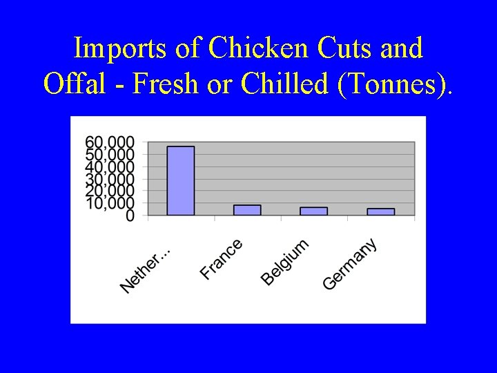 Imports of Chicken Cuts and Offal - Fresh or Chilled (Tonnes). 