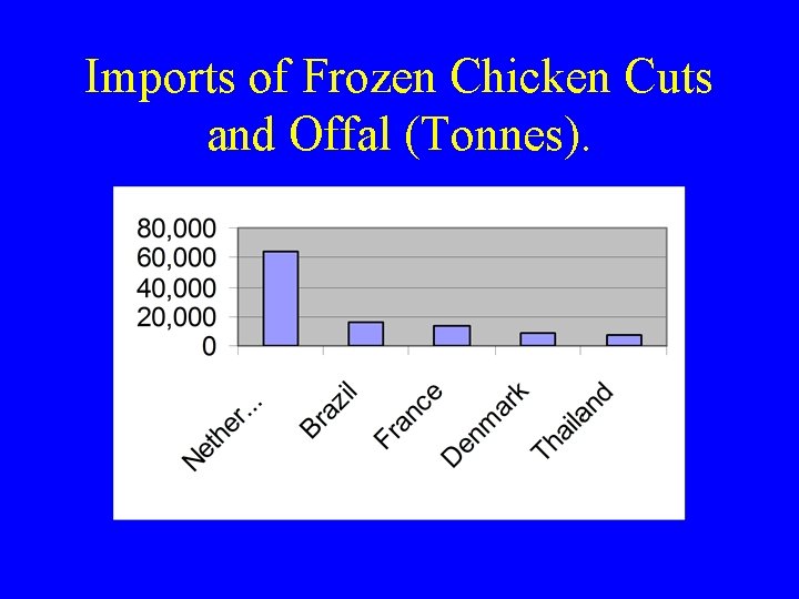 Imports of Frozen Chicken Cuts and Offal (Tonnes). 