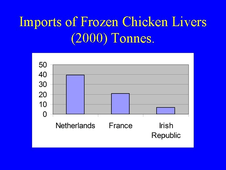 Imports of Frozen Chicken Livers (2000) Tonnes. 