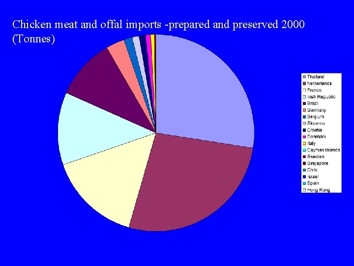 Chicken meat and offal imports -prepared and preserved 2000 (Tonnes) 