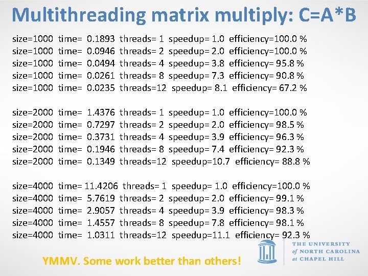 Multithreading matrix multiply: C=A*B size=1000 size=1000 time= time= 0. 1893 0. 0946 0. 0494