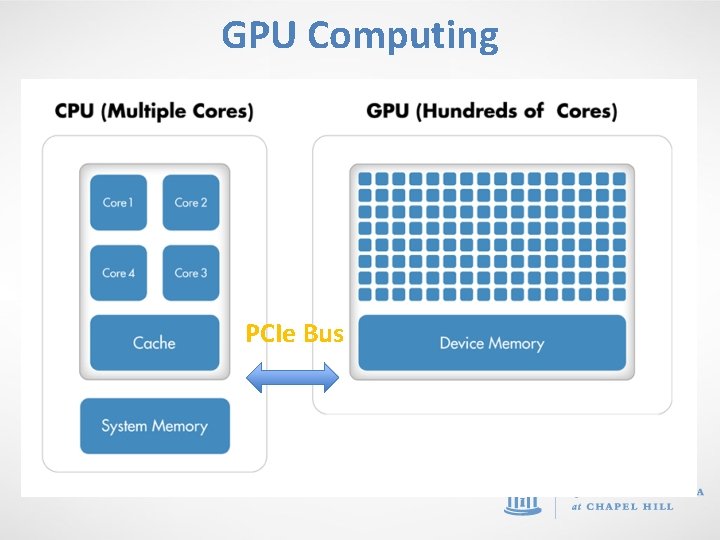 GPU Computing PCIe Bus 