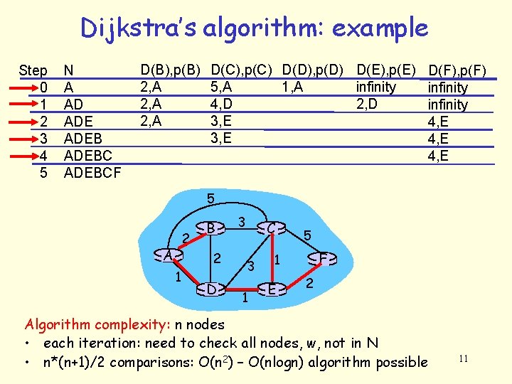 Dijkstra’s algorithm: example Step 0 1 2 3 4 5 N A AD ADEBCF
