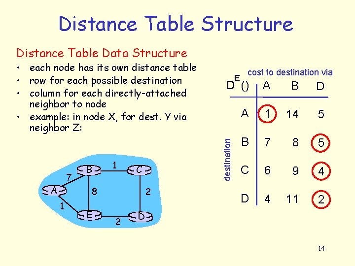 Distance Table Structure Distance Table Data Structure 7 A B 1 C 2 8