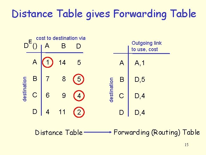 Distance Table gives Forwarding Table E cost to destination via Outgoing link to use,