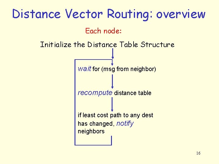 Distance Vector Routing: overview Each node: Initialize the Distance Table Structure wait for (msg
