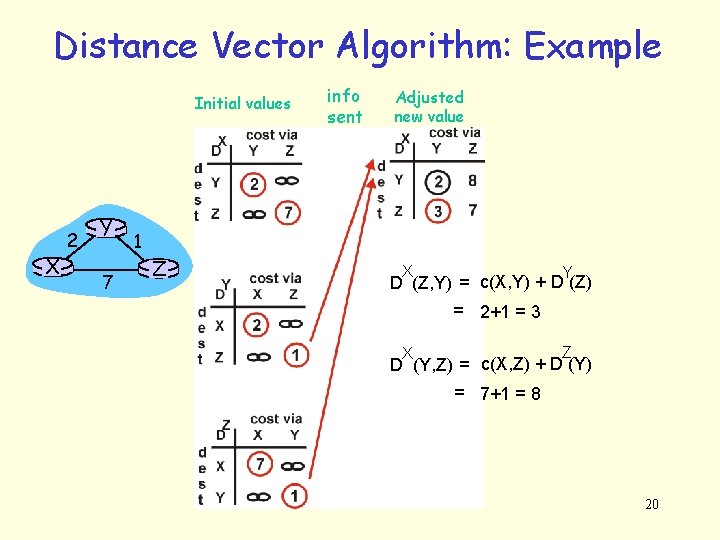 Distance Vector Algorithm: Example Initial values X 2 Y 7 info sent Adjusted new