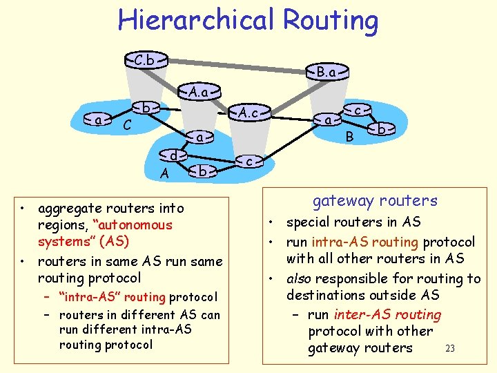 Hierarchical Routing C. b a C B. a A. a b A. c d