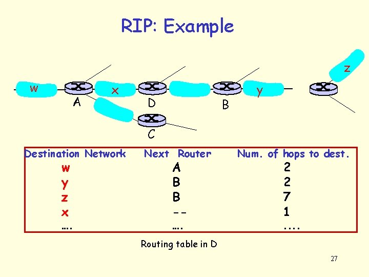 RIP: Example z w A x D B y C Destination Network w y