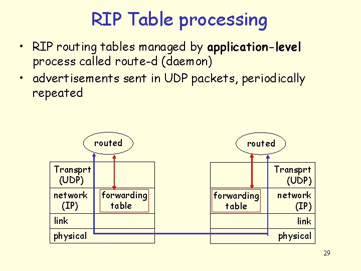 RIP Table processing • RIP routing tables managed by application-level process called route-d (daemon)