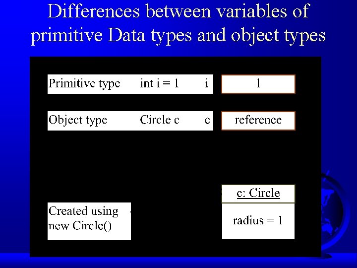 Differences between variables of primitive Data types and object types 