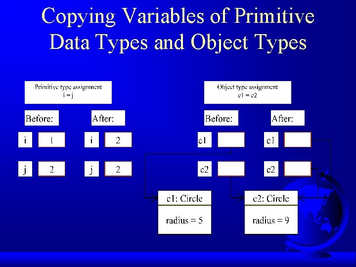 Copying Variables of Primitive Data Types and Object Types 