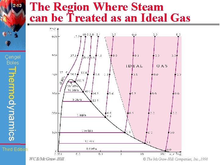 2 -13 The Region Where Steam can be Treated as an Ideal Gas (Fig.