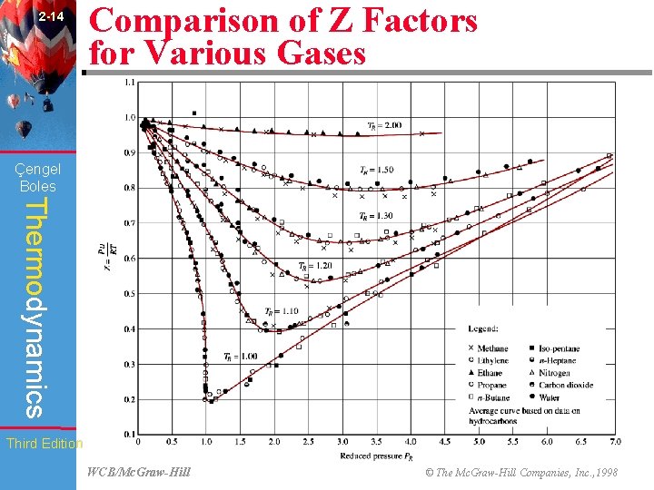 2 -14 Comparison of Z Factors for Various Gases (Fig. 2 -57) Çengel Boles