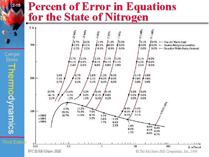 2 -15 Percent of Error in Equations for the State of Nitrogen (Fig. 2
