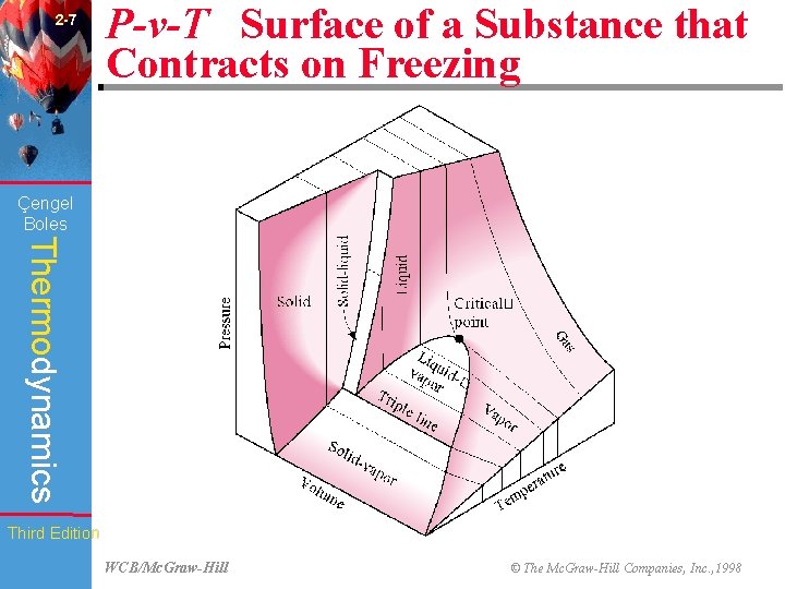 2 -7 P-v-T Surface of a Substance that Contracts on Freezing (Fig. 2 -26)