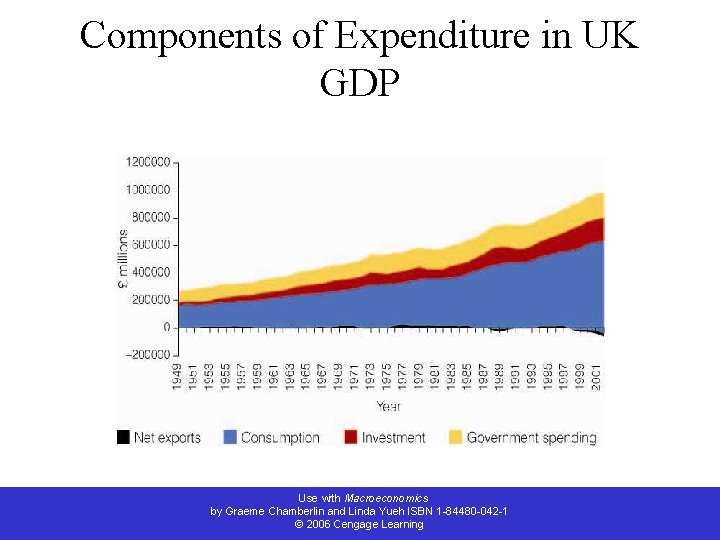 Components of Expenditure in UK GDP Use with Macroeconomics by Graeme Chamberlin and Linda