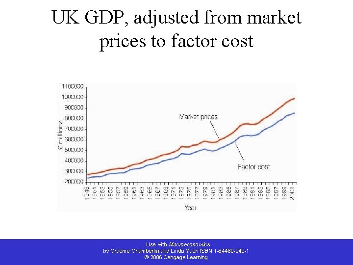 UK GDP, adjusted from market prices to factor cost Use with Macroeconomics by Graeme