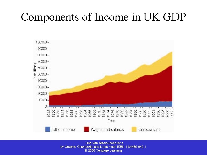 Components of Income in UK GDP Use with Macroeconomics by Graeme Chamberlin and Linda