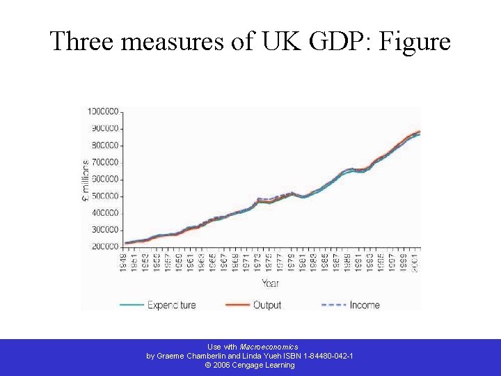 Three measures of UK GDP: Figure Use with Macroeconomics by Graeme Chamberlin and Linda