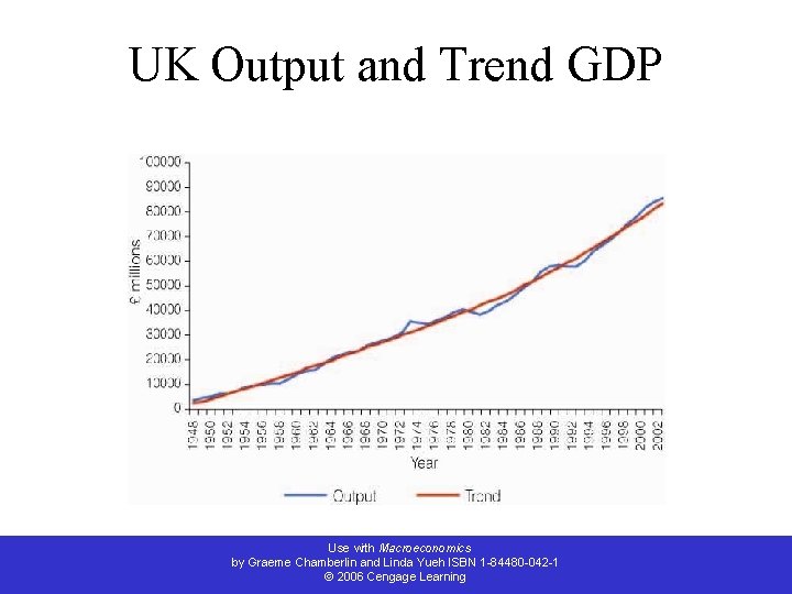 UK Output and Trend GDP Use with Macroeconomics by Graeme Chamberlin and Linda Yueh
