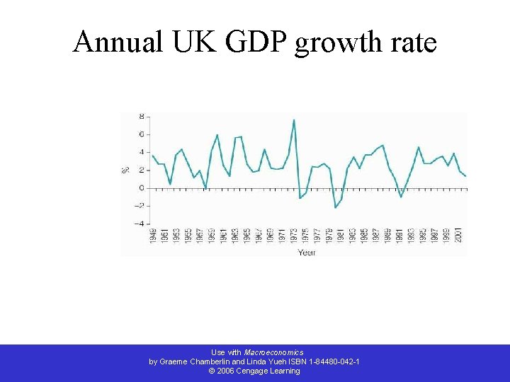 Annual UK GDP growth rate Use with Macroeconomics by Graeme Chamberlin and Linda Yueh