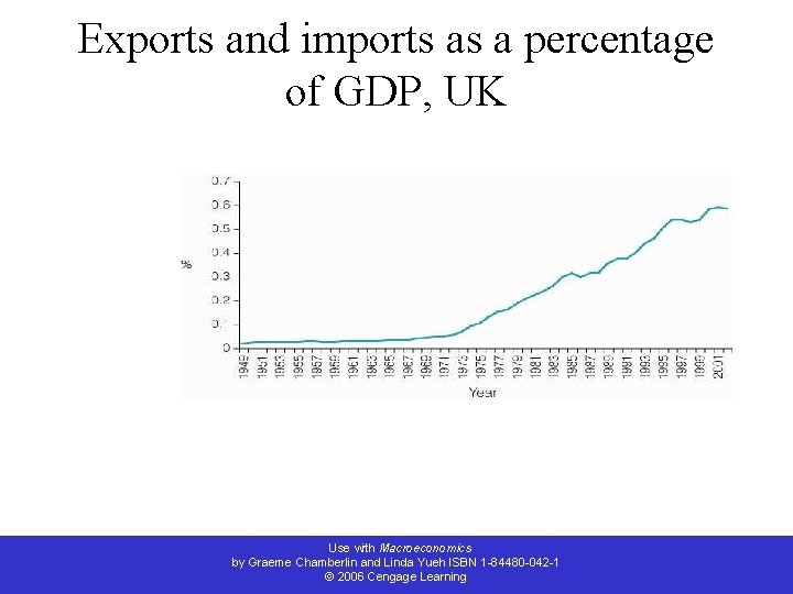 Exports and imports as a percentage of GDP, UK Use with Macroeconomics by Graeme