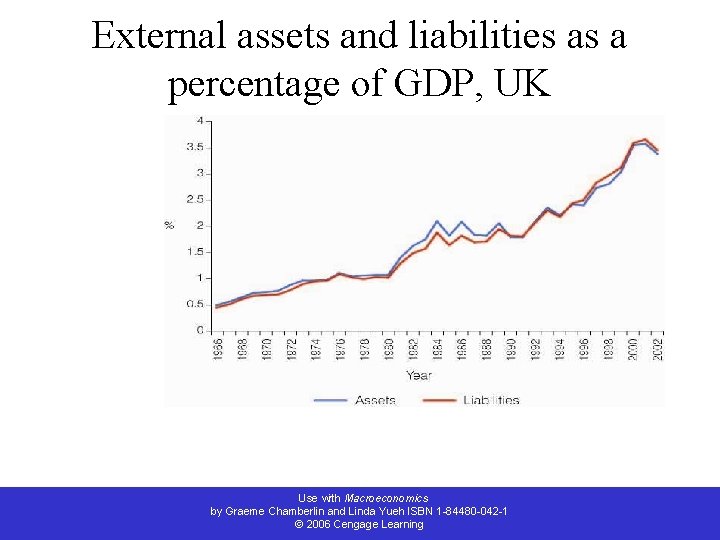 External assets and liabilities as a percentage of GDP, UK Use with Macroeconomics by
