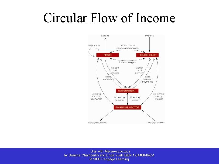 Circular Flow of Income Use with Macroeconomics by Graeme Chamberlin and Linda Yueh ISBN