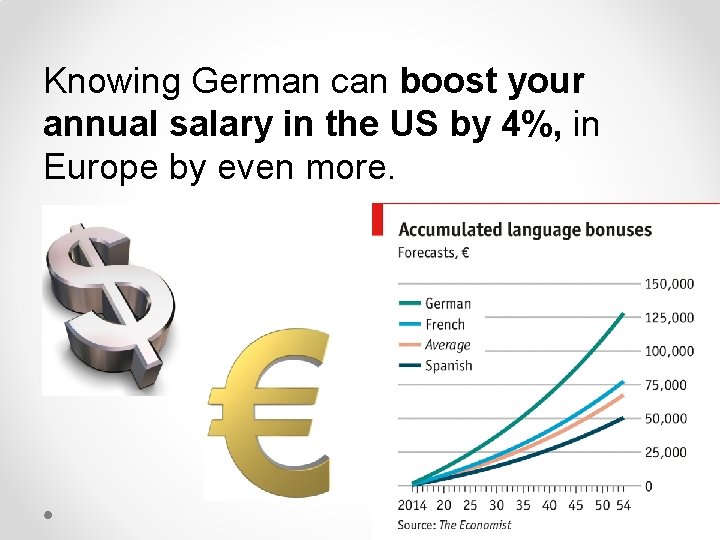 Knowing German can boost your annual salary in the US by 4%, in Europe