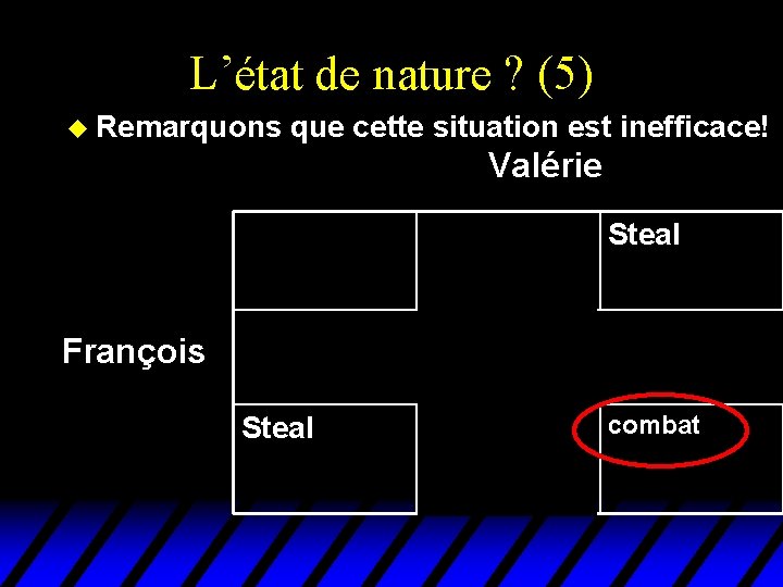 L’état de nature ? (5) u Remarquons que cette situation est inefficace! Valérie François