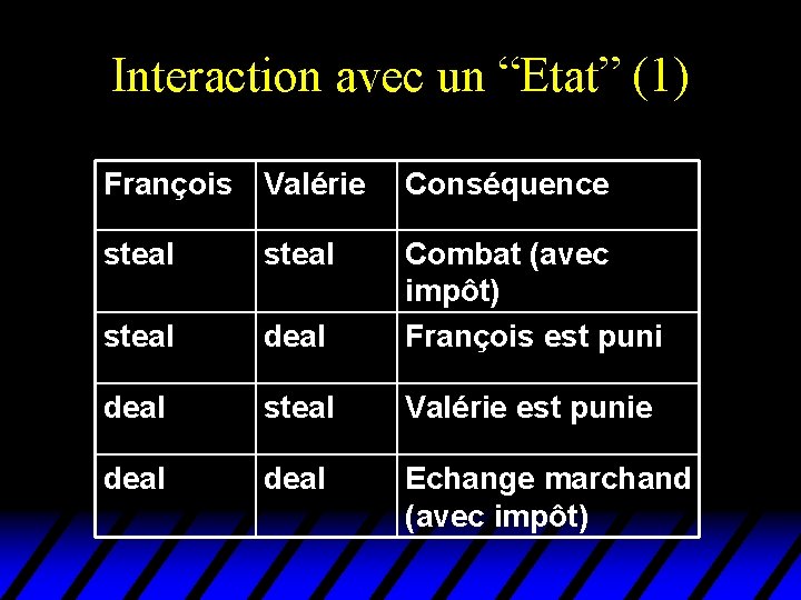 Interaction avec un “Etat” (1) François Valérie Conséquence steal deal Combat (avec impôt) François