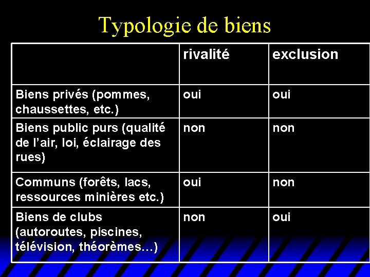 Typologie de biens rivalité exclusion Biens privés (pommes, chaussettes, etc. ) oui Biens public