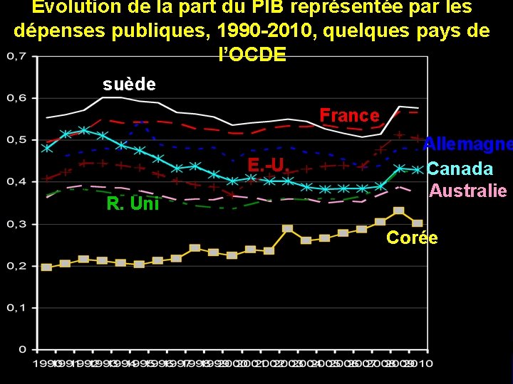 Evolution de la part du PIB représentée par les dépenses publiques, 1990 -2010, quelques